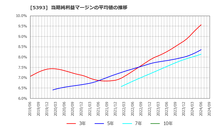 5393 ニチアス(株): 当期純利益マージンの平均値の推移