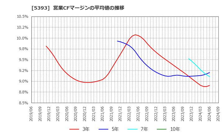 5393 ニチアス(株): 営業CFマージンの平均値の推移