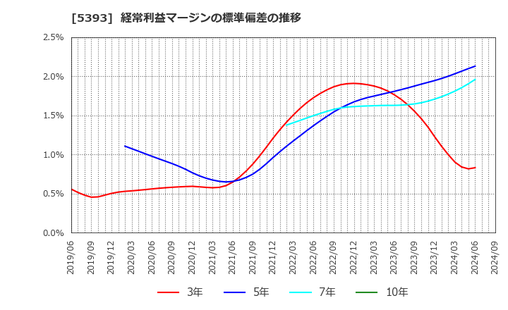 5393 ニチアス(株): 経常利益マージンの標準偏差の推移