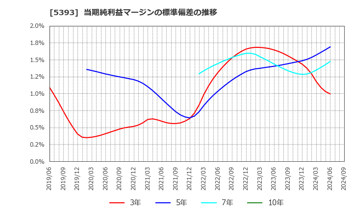 5393 ニチアス(株): 当期純利益マージンの標準偏差の推移