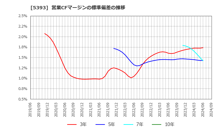 5393 ニチアス(株): 営業CFマージンの標準偏差の推移