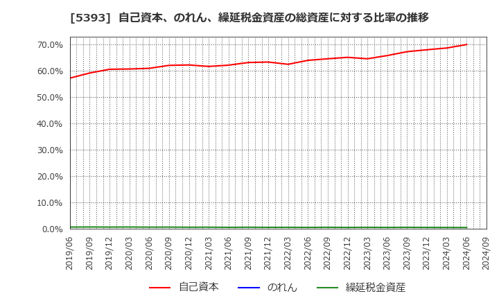 5393 ニチアス(株): 自己資本、のれん、繰延税金資産の総資産に対する比率の推移