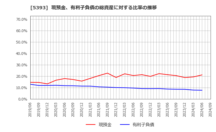 5393 ニチアス(株): 現預金、有利子負債の総資産に対する比率の推移