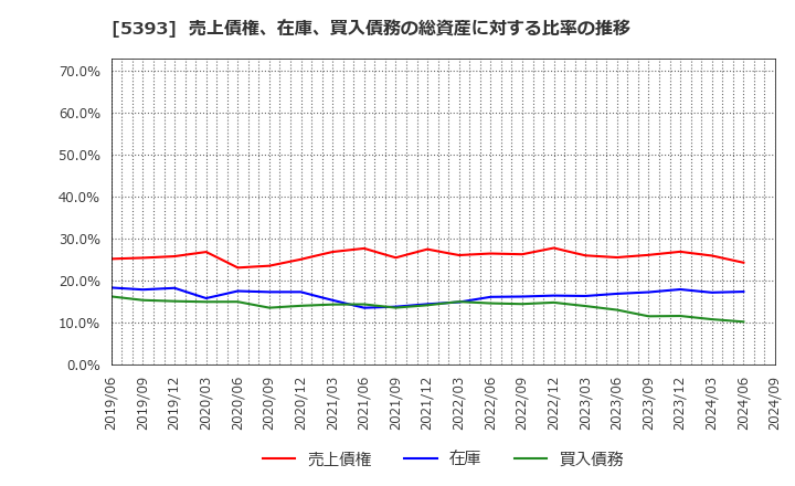 5393 ニチアス(株): 売上債権、在庫、買入債務の総資産に対する比率の推移