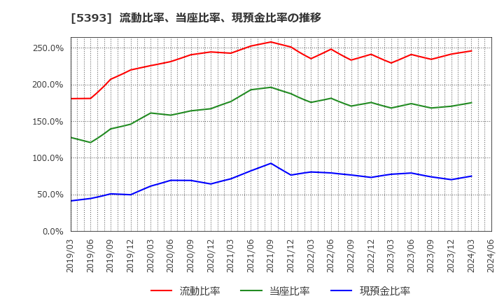 5393 ニチアス(株): 流動比率、当座比率、現預金比率の推移