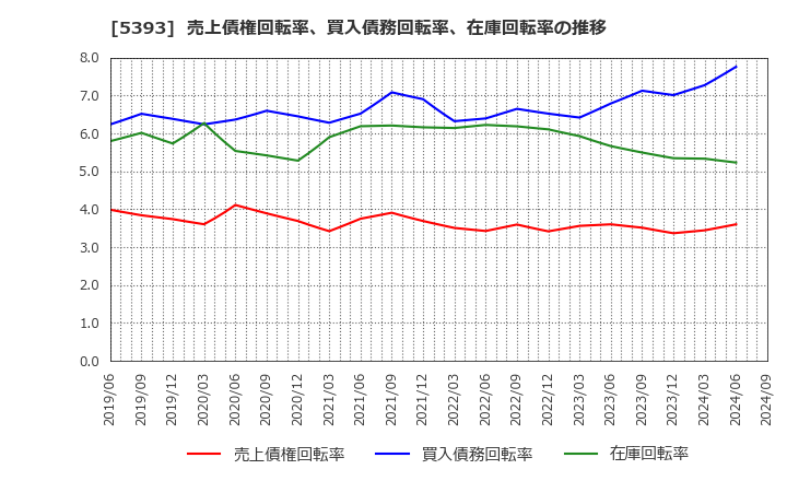 5393 ニチアス(株): 売上債権回転率、買入債務回転率、在庫回転率の推移