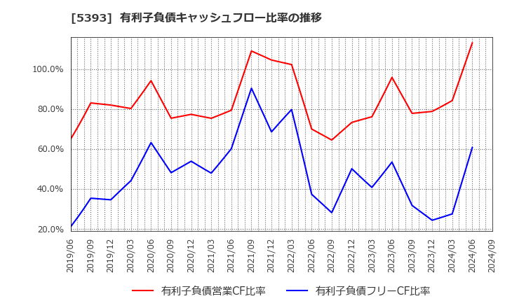 5393 ニチアス(株): 有利子負債キャッシュフロー比率の推移