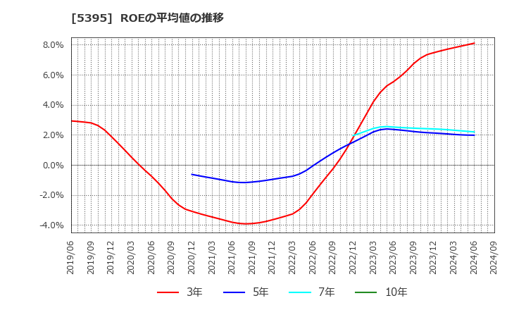 5395 理研コランダム(株): ROEの平均値の推移