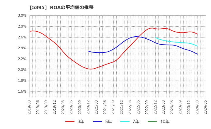 5395 理研コランダム(株): ROAの平均値の推移