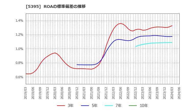 5395 理研コランダム(株): ROAの標準偏差の推移