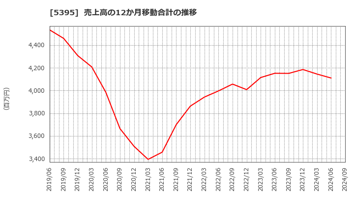 5395 理研コランダム(株): 売上高の12か月移動合計の推移