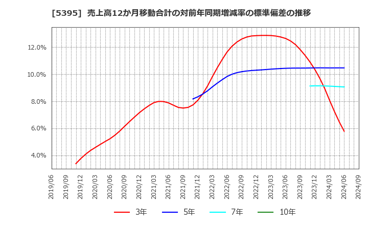 5395 理研コランダム(株): 売上高12か月移動合計の対前年同期増減率の標準偏差の推移