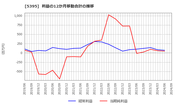 5395 理研コランダム(株): 利益の12か月移動合計の推移