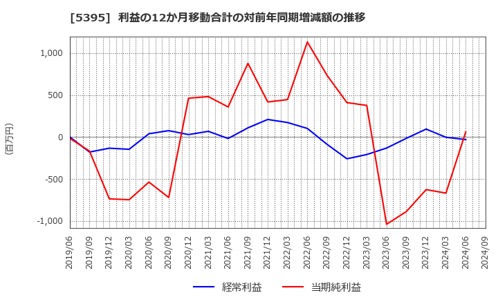 5395 理研コランダム(株): 利益の12か月移動合計の対前年同期増減額の推移