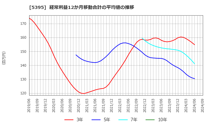 5395 理研コランダム(株): 経常利益12か月移動合計の平均値の推移