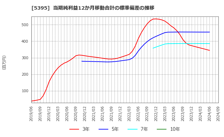 5395 理研コランダム(株): 当期純利益12か月移動合計の標準偏差の推移