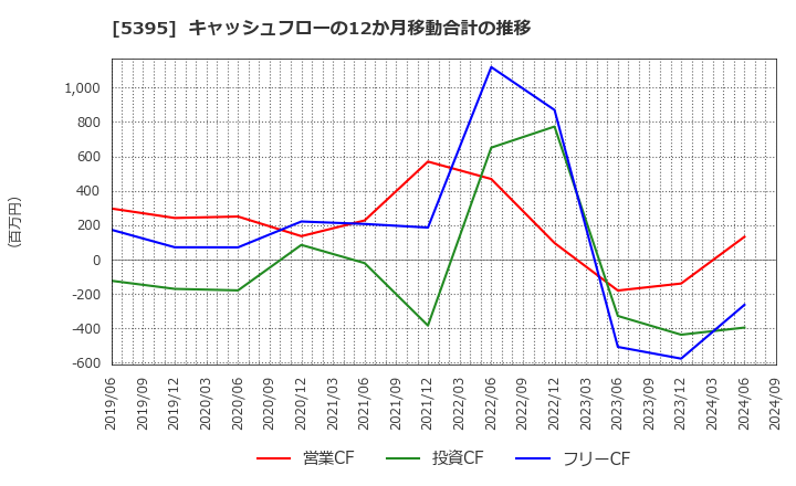 5395 理研コランダム(株): キャッシュフローの12か月移動合計の推移