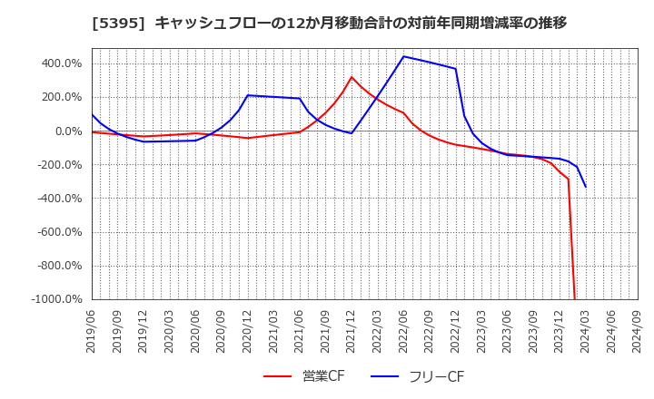 5395 理研コランダム(株): キャッシュフローの12か月移動合計の対前年同期増減率の推移