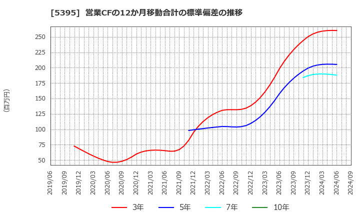 5395 理研コランダム(株): 営業CFの12か月移動合計の標準偏差の推移