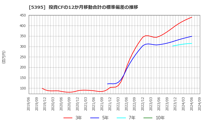 5395 理研コランダム(株): 投資CFの12か月移動合計の標準偏差の推移