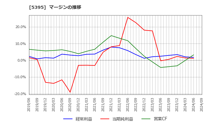 5395 理研コランダム(株): マージンの推移