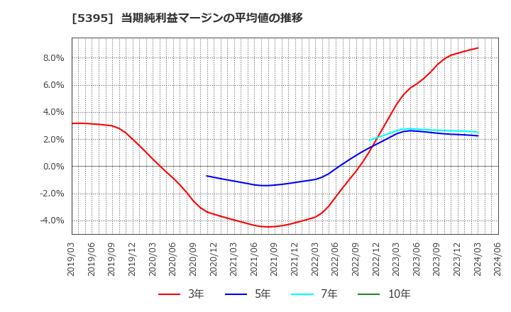 5395 理研コランダム(株): 当期純利益マージンの平均値の推移