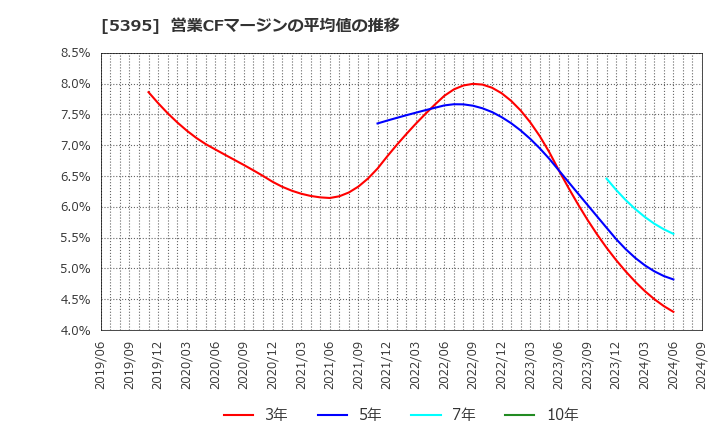 5395 理研コランダム(株): 営業CFマージンの平均値の推移