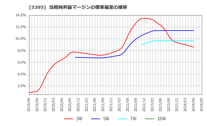 5395 理研コランダム(株): 当期純利益マージンの標準偏差の推移