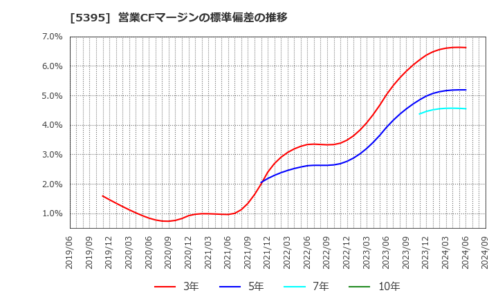 5395 理研コランダム(株): 営業CFマージンの標準偏差の推移