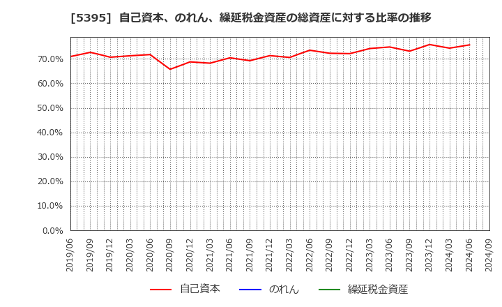 5395 理研コランダム(株): 自己資本、のれん、繰延税金資産の総資産に対する比率の推移