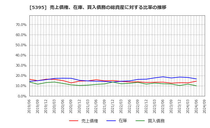 5395 理研コランダム(株): 売上債権、在庫、買入債務の総資産に対する比率の推移