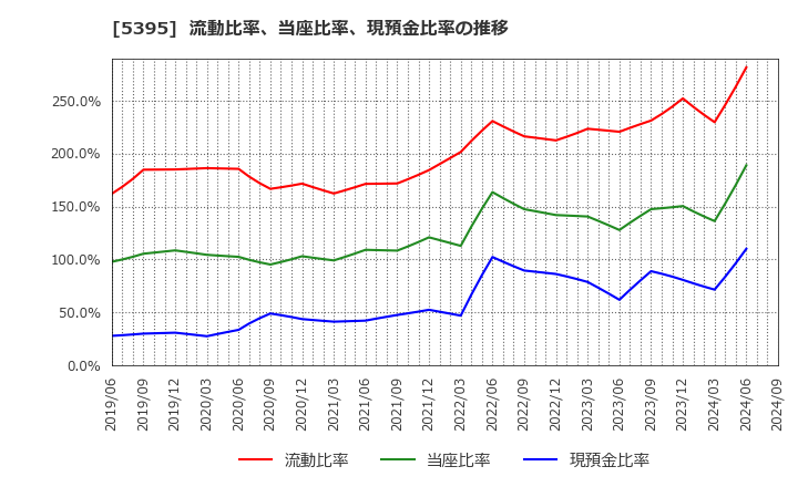 5395 理研コランダム(株): 流動比率、当座比率、現預金比率の推移