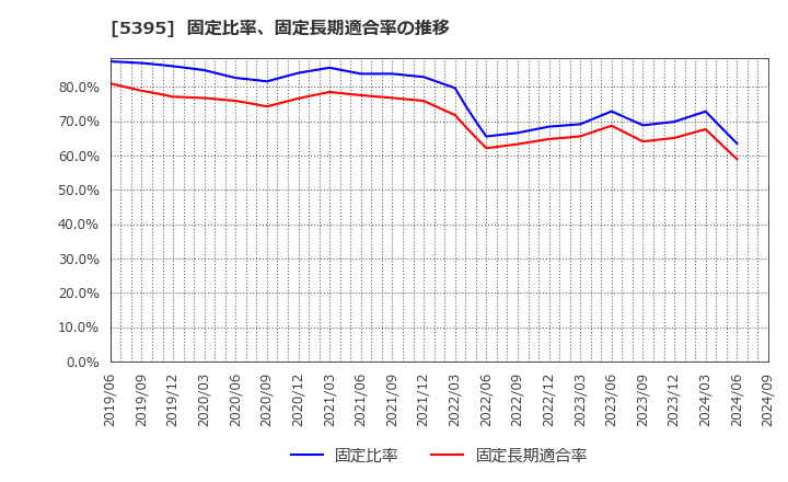 5395 理研コランダム(株): 固定比率、固定長期適合率の推移