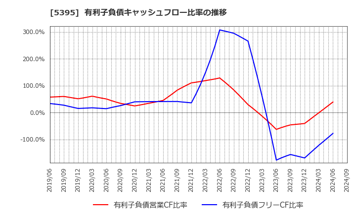 5395 理研コランダム(株): 有利子負債キャッシュフロー比率の推移