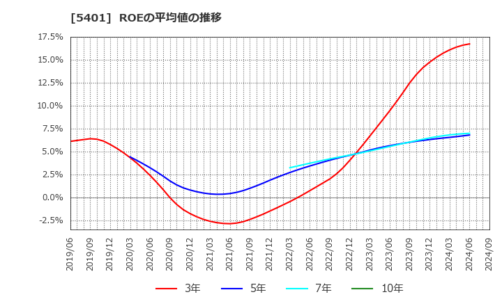 5401 日本製鉄(株): ROEの平均値の推移