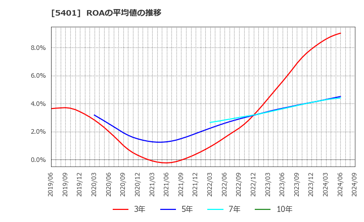 5401 日本製鉄(株): ROAの平均値の推移