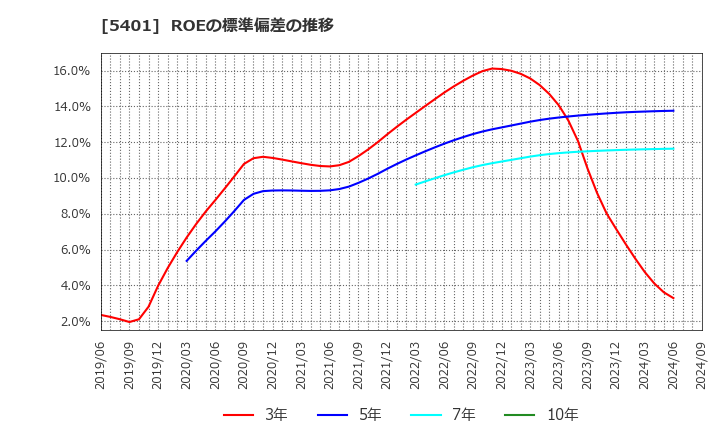 5401 日本製鉄(株): ROEの標準偏差の推移