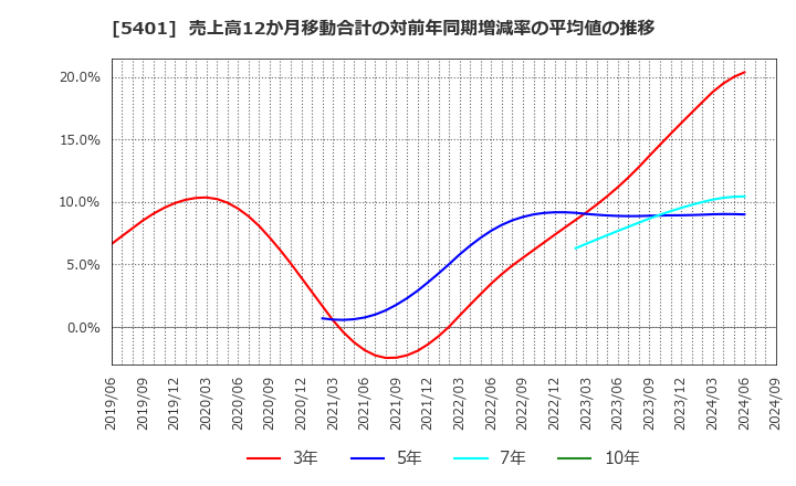 5401 日本製鉄(株): 売上高12か月移動合計の対前年同期増減率の平均値の推移