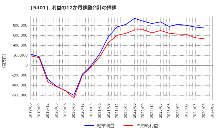 5401 日本製鉄(株): 利益の12か月移動合計の推移