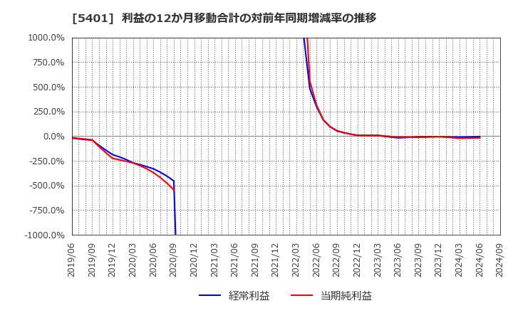 5401 日本製鉄(株): 利益の12か月移動合計の対前年同期増減率の推移