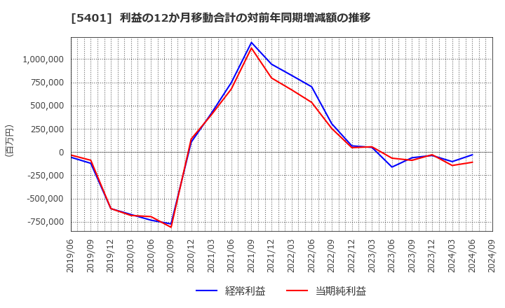 5401 日本製鉄(株): 利益の12か月移動合計の対前年同期増減額の推移