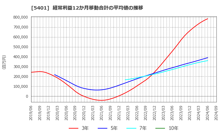 5401 日本製鉄(株): 経常利益12か月移動合計の平均値の推移