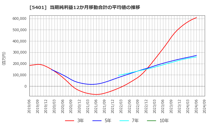 5401 日本製鉄(株): 当期純利益12か月移動合計の平均値の推移