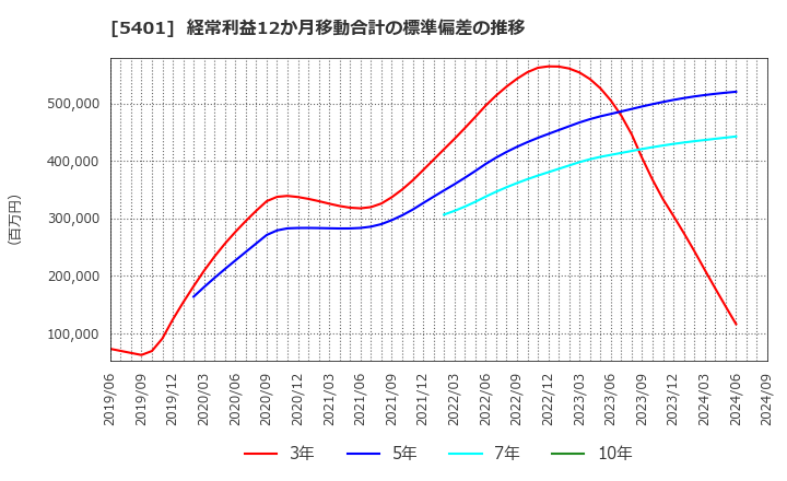 5401 日本製鉄(株): 経常利益12か月移動合計の標準偏差の推移