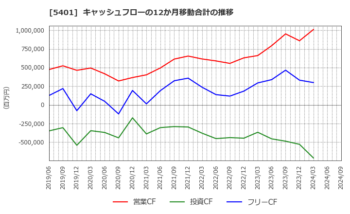 5401 日本製鉄(株): キャッシュフローの12か月移動合計の推移