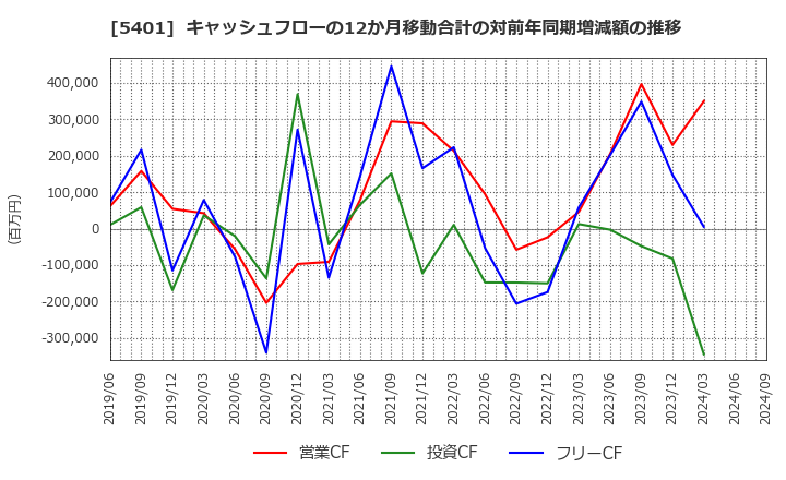 5401 日本製鉄(株): キャッシュフローの12か月移動合計の対前年同期増減額の推移