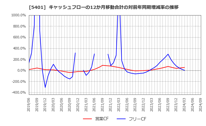 5401 日本製鉄(株): キャッシュフローの12か月移動合計の対前年同期増減率の推移