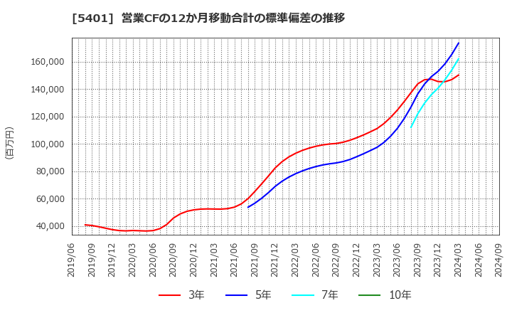 5401 日本製鉄(株): 営業CFの12か月移動合計の標準偏差の推移