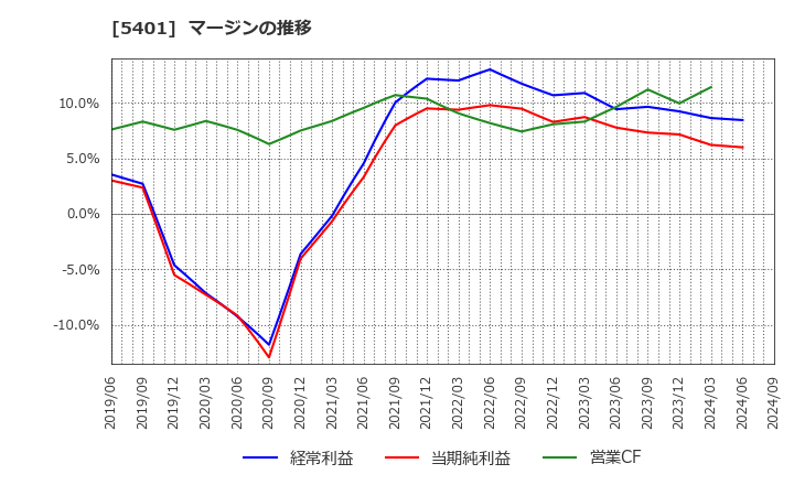 5401 日本製鉄(株): マージンの推移