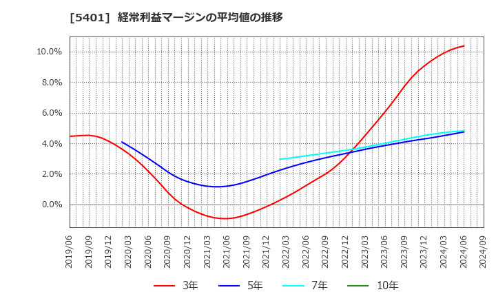 5401 日本製鉄(株): 経常利益マージンの平均値の推移